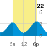 Fort Rodman tide chart for Thursday, September 22, 2022