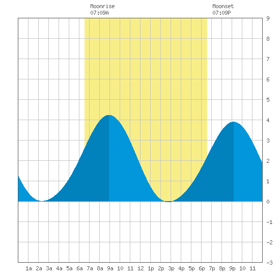 Fort Rodman tide chart for Monday, September 26, 2022