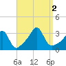 Fort Rodman tide chart for Friday, September 2, 2022