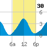 Fort Rodman tide chart for Friday, September 30, 2022