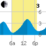 Fort Rodman tide chart for Saturday, September 3, 2022