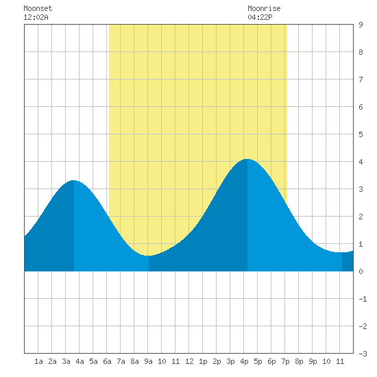 Fort Rodman tide chart for Monday, September 5, 2022