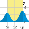 Fort Rodman tide chart for Wednesday, September 7, 2022