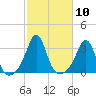 Fort Rodman tide chart for Monday, October 10, 2022