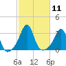 Fort Rodman tide chart for Tuesday, October 11, 2022