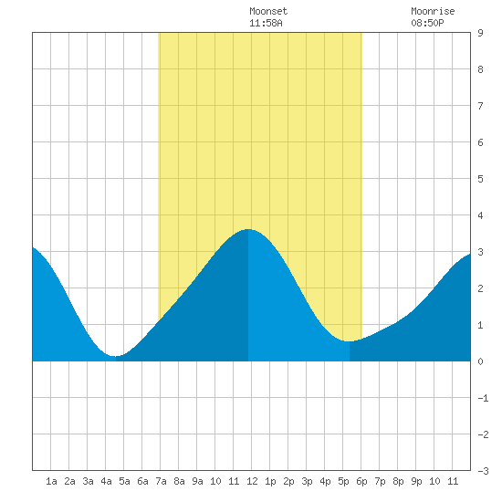 Fort Rodman tide chart for Friday, October 14, 2022