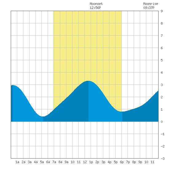 Fort Rodman tide chart for Saturday, October 15, 2022