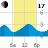 Fort Rodman tide chart for Monday, October 17, 2022