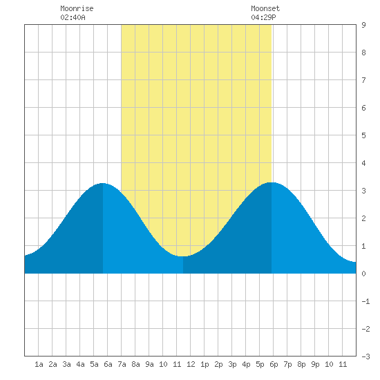 Fort Rodman tide chart for Friday, October 21, 2022