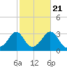 Fort Rodman tide chart for Friday, October 21, 2022