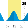 Fort Rodman tide chart for Saturday, October 29, 2022