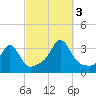 Fort Rodman tide chart for Monday, October 3, 2022