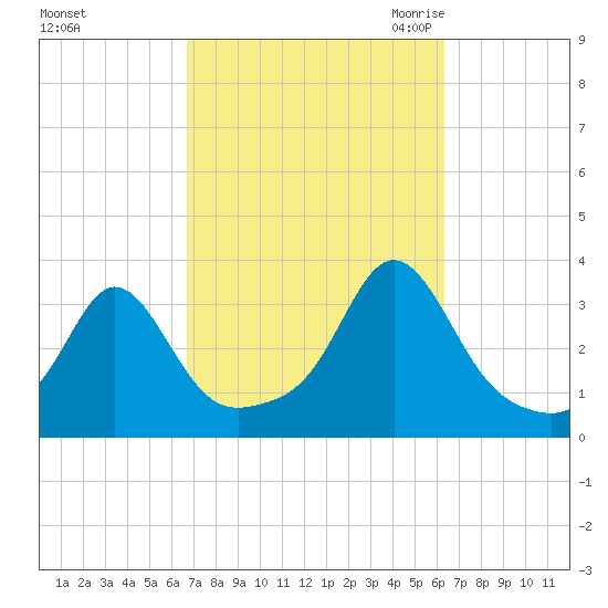 Fort Rodman tide chart for Tuesday, October 4, 2022