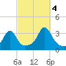Fort Rodman tide chart for Tuesday, October 4, 2022