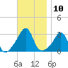 Fort Rodman tide chart for Thursday, November 10, 2022