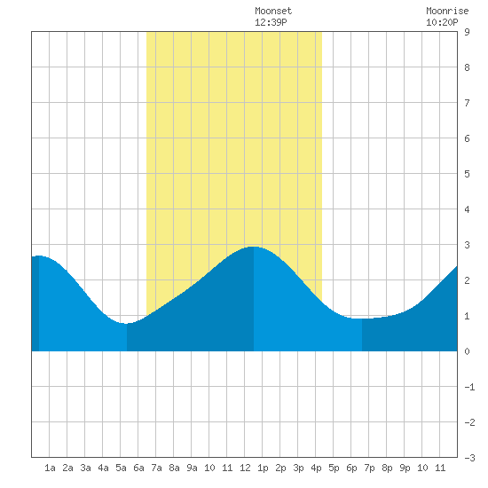 Fort Rodman tide chart for Tuesday, November 15, 2022