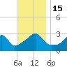 Fort Rodman tide chart for Tuesday, November 15, 2022