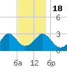 Fort Rodman tide chart for Friday, November 18, 2022