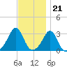 Fort Rodman tide chart for Monday, November 21, 2022