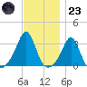 Fort Rodman tide chart for Wednesday, November 23, 2022