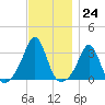Fort Rodman tide chart for Thursday, November 24, 2022