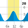 Fort Rodman tide chart for Monday, November 28, 2022