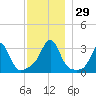 Fort Rodman tide chart for Tuesday, November 29, 2022