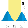 Fort Rodman tide chart for Saturday, November 5, 2022