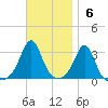 Fort Rodman tide chart for Sunday, November 6, 2022