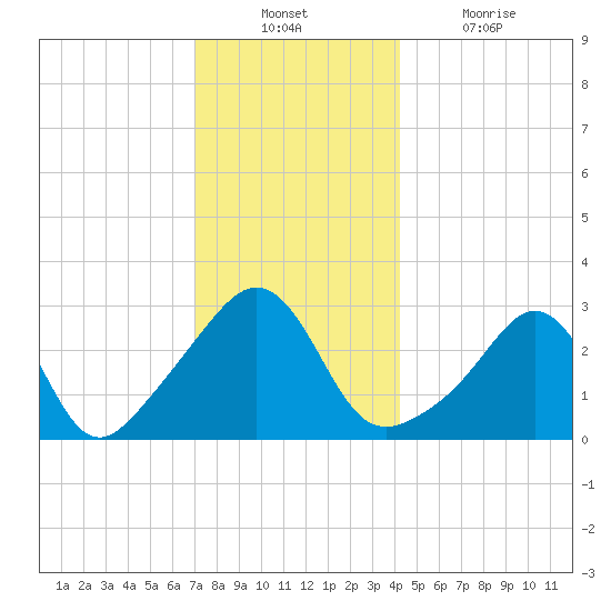 Fort Rodman tide chart for Sunday, December 11, 2022