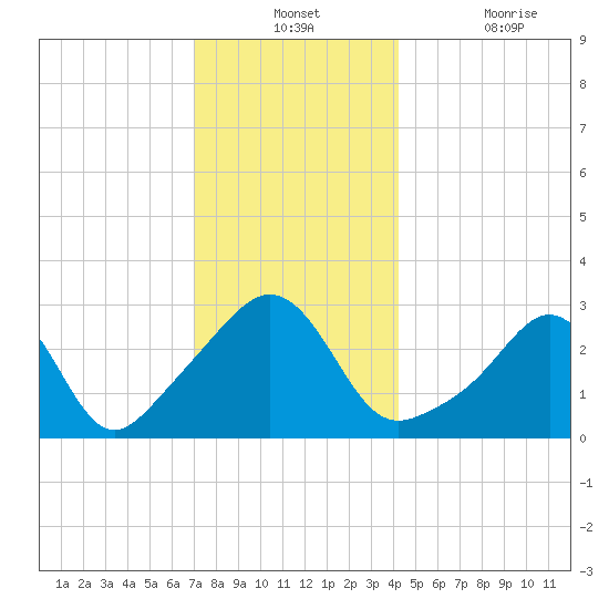 Fort Rodman tide chart for Monday, December 12, 2022