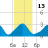 Fort Rodman tide chart for Tuesday, December 13, 2022