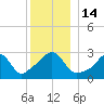 Fort Rodman tide chart for Wednesday, December 14, 2022