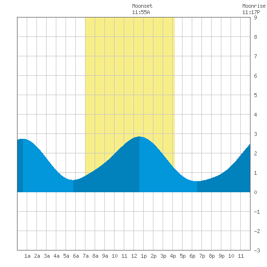 Fort Rodman tide chart for Thursday, December 15, 2022