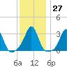 Fort Rodman tide chart for Tuesday, December 27, 2022