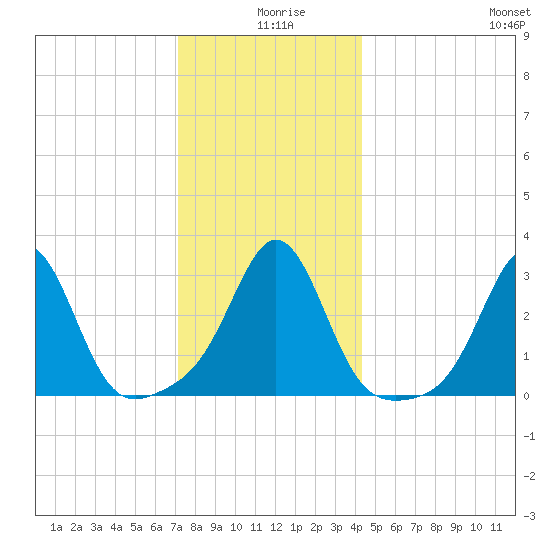 Fort Rodman tide chart for Wednesday, December 28, 2022