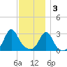 Fort Rodman tide chart for Saturday, December 3, 2022