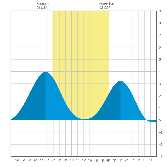 Fort Rodman tide chart for Monday, December 5, 2022