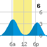 Fort Rodman tide chart for Tuesday, December 6, 2022