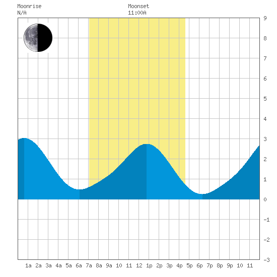 Fort Rodman tide chart for Saturday, January 14, 2023