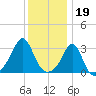 Fort Rodman tide chart for Thursday, January 19, 2023