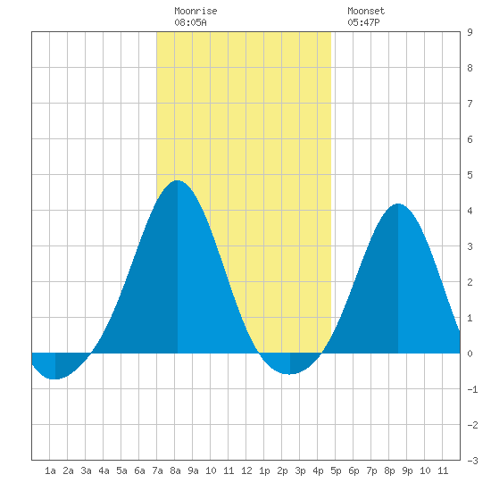 Fort Rodman tide chart for Sunday, January 22, 2023