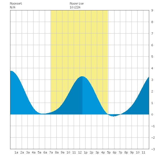 Fort Rodman tide chart for Friday, January 27, 2023