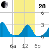 Fort Rodman tide chart for Saturday, January 28, 2023
