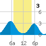 Fort Rodman tide chart for Tuesday, January 3, 2023