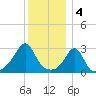 Fort Rodman tide chart for Wednesday, January 4, 2023