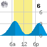 Fort Rodman tide chart for Friday, January 6, 2023
