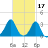 Fort Rodman tide chart for Friday, February 17, 2023
