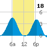 Fort Rodman tide chart for Saturday, February 18, 2023