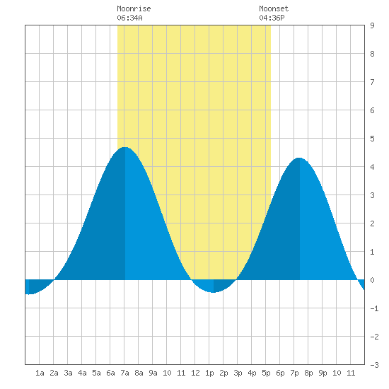 Fort Rodman tide chart for Sunday, February 19, 2023